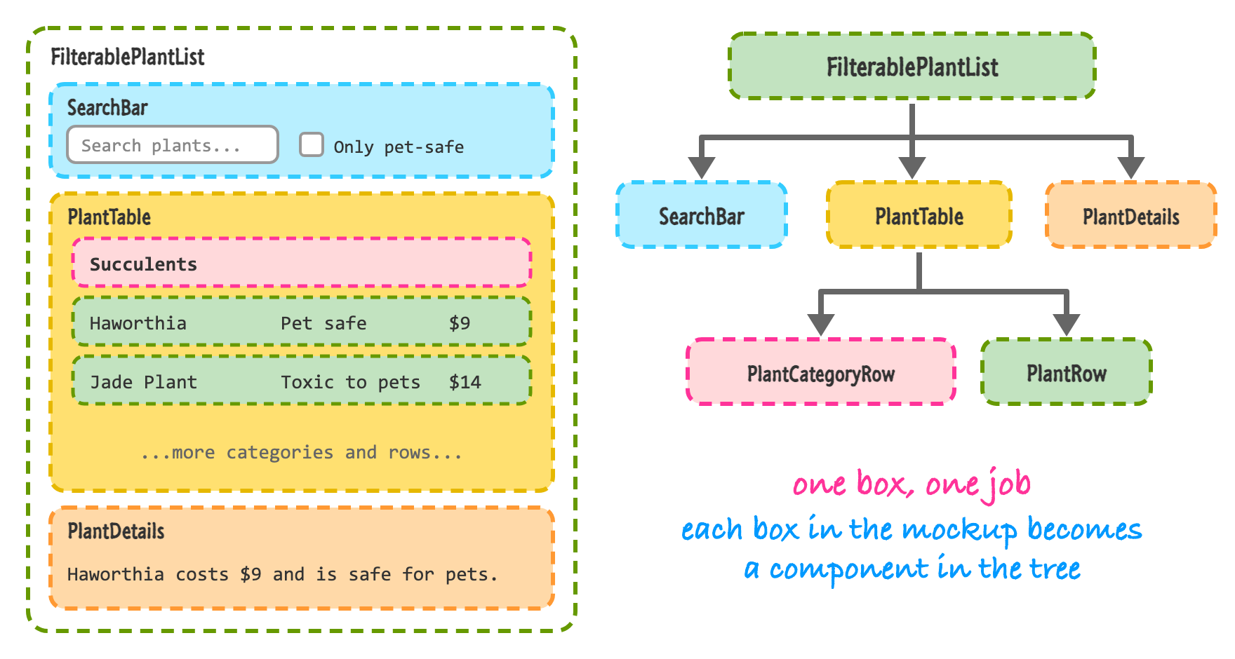 On the left, a mockup of the plant list with colored boxes around the search area, the table, and the details line. On the right, a tree with FilterablePlantList at the top, branching to SearchBar, PlantTable, and PlantDetails, and PlantTable branching to PlantCategoryRow and PlantRow.