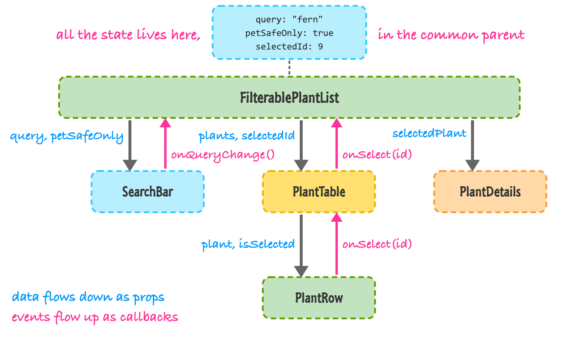 FilterablePlantList at the top holds query fern, petSafeOnly true, and selectedId 9. Arrows labeled with props point down to SearchBar, PlantTable, and PlantDetails, and PlantRow below PlantTable. Arrows labeled onQueryChange and onSelect point back up from SearchBar and PlantRow to the parent. A note says data flows down as props and events flow up as callbacks.