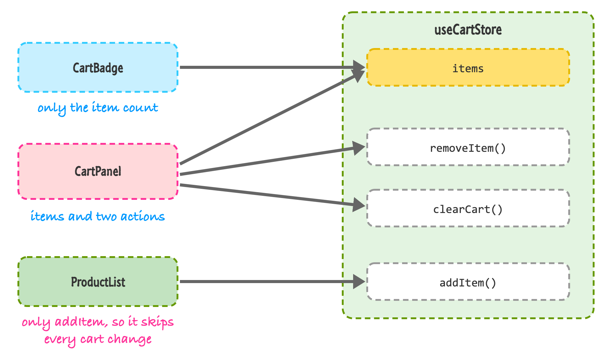 Three components on the left, CartBadge, CartPanel, and ProductList, with arrows pointing to the parts of useCartStore that each one reads. CartBadge reads items for the count. CartPanel reads items, removeItem, and clearCart. ProductList reads only addItem.